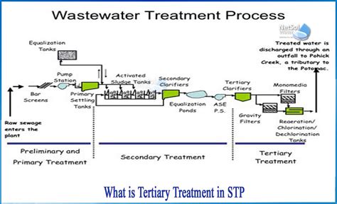 Tertiary Treatment of Wastewater & UV Wastewater … - raincitystudios.com