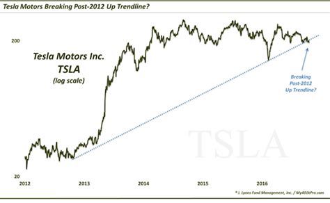 TESLA INC 0R0X Market Stock London Stock Exchange