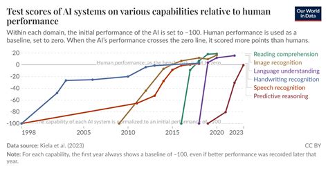 Test scores of AI systems on various capabilities … - balustradellc