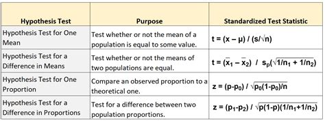 Test Statistic: Definition, Types & Formulas - Statistics … - wintechmobiles.com