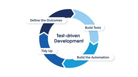 Test-driven development - coolestguyplanet.net