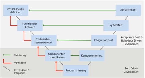 Testgetriebene Entwicklung - coolestguyplanet.net