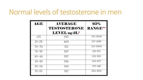 Testosterone Levels by Age: Normal Levels for Males … - balustradellc