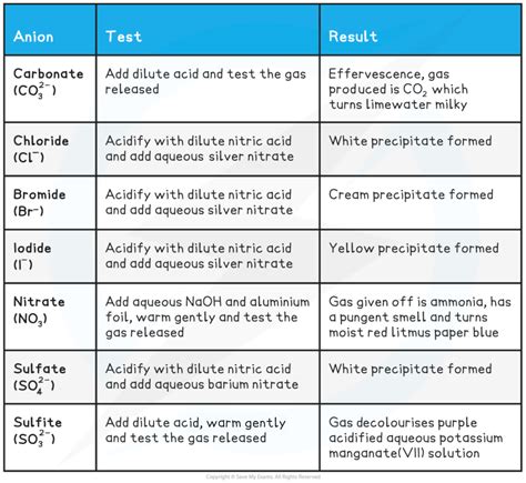 Tests for ions - Edexcel Flame tests for metal ions - BBC - wintechmobiles.com
