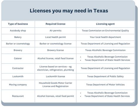 TEXAS BUSINESS LICENSES & PERMITS - balustradellc