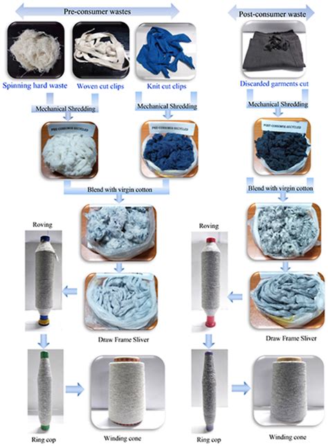 Textile Waste, Fiber & Polyester Waste Recycling, … - raincitystudios.com