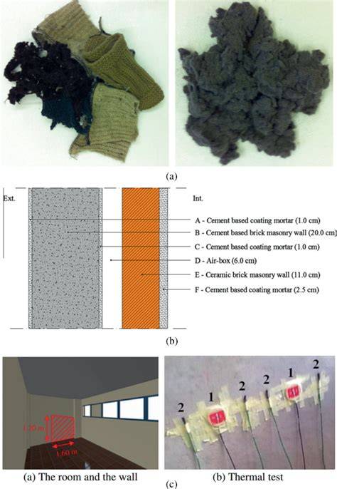 Textile Waste as a Resource, Its Availability, and the Recent ... - raincitystudios.com