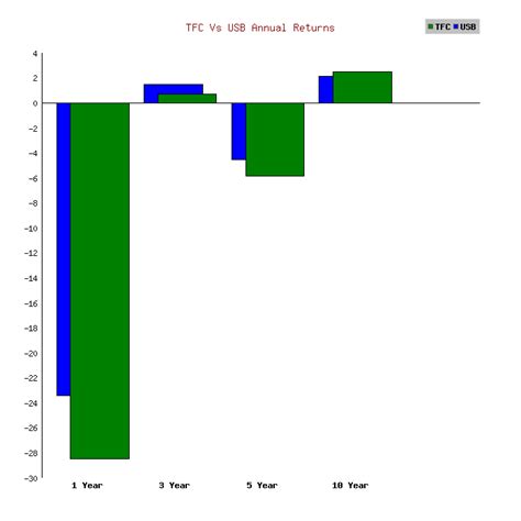 TFC Truist Financial Corp. Annual Balance Sheet - WSJ