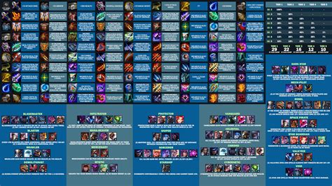 TFT Basic Cheat Sheet & Tier List Set Set 14 Mobalytics. 
