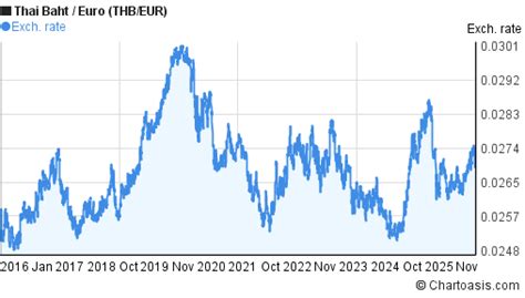 Thai Baht to Euro History - THB to EUR Historical Rates - balustradellc