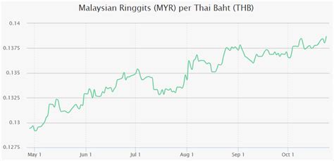 Thai Baht to Malaysian Ringgit - balustradellc