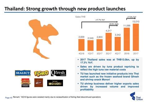 THAI UNION GROUP PUBLIC COMPANY LIMITED Revenue …