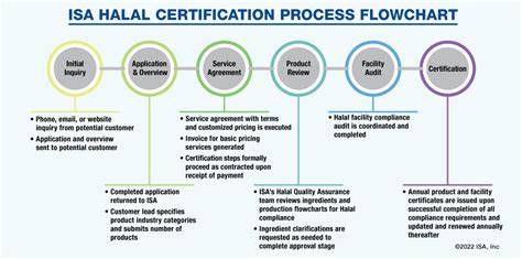 The (Detailed) Halal Certification Process - balustradellc