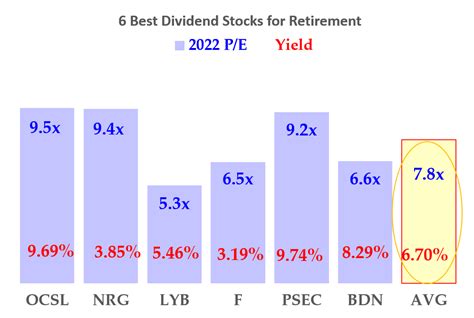 The 10 Best Dividend Stocks For Retirement - Seeking … - balustradellc