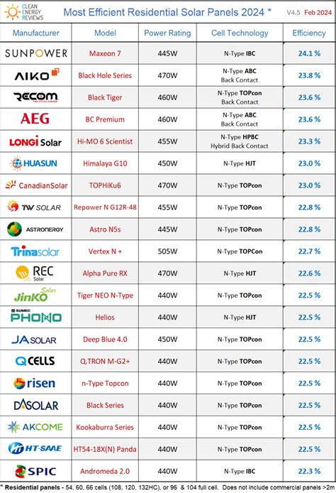 The 11 most efficient solar panels [2026] - sunsave.energy - balustradellc