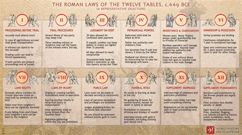 The 12 Tables: Ancient Roman Law's Foundation - wintechmobiles.com