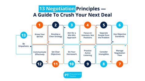 The 13 Principles of Negotiation To Crush Your Next Deal - balustradellc