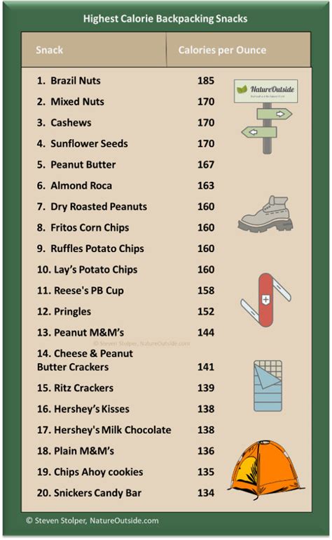 The 20 Highest Calorie Backpacking Snacks - balustradellc