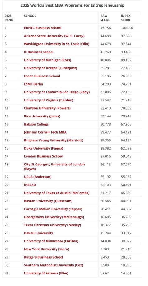 The 2025 World’s Best MBA Programs For Entrepreneurship - balustradellc