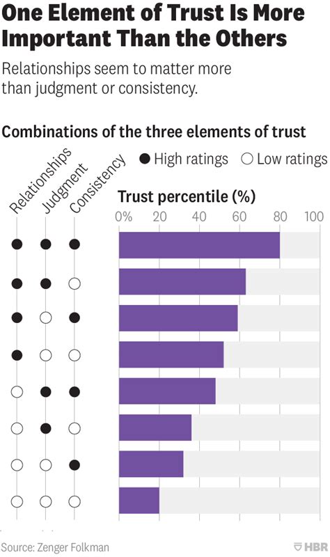 The 3 Elements of Trust - Harvard Business Review - balustradellc