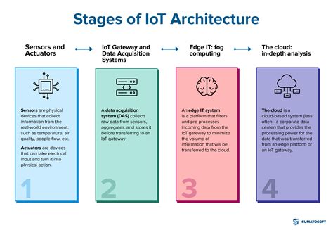 The 4 Stages of IoT Architecture - Digi International - coolestguyplanet.net