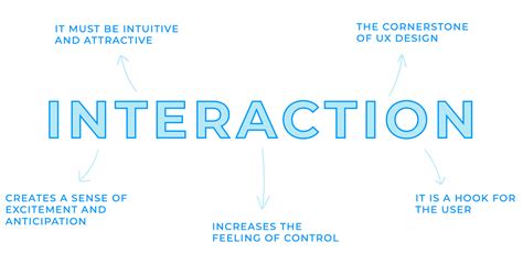 The 5 Main Characteristics of Interaction Design | IxDF - muktibox.com