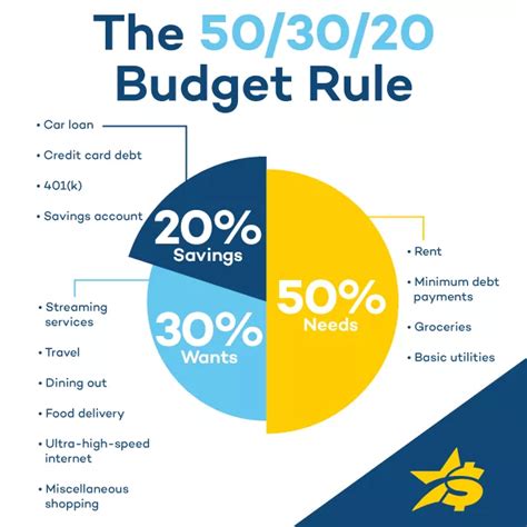 The 50/30/20 rule: Breaking down your budget categories - balustradellc
