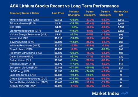The 7 Best Lithium Stocks to Buy Now - InvestorPlace - balustradellc