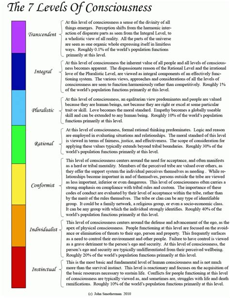 The 7 Levels Of Higher Consciousness Everyone … - balustradellc