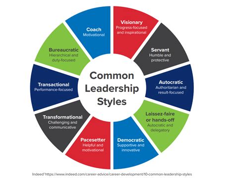 The 8 Most Common Leadership Styles - Creighton … - balustradellc