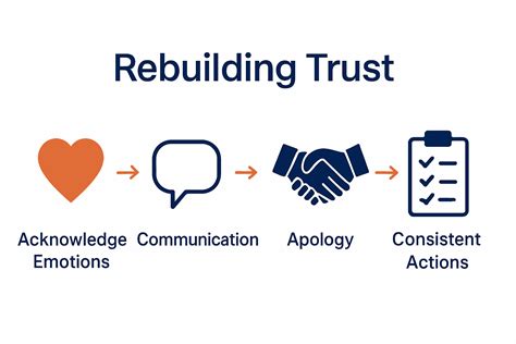 The 8 Step Process Of Rebuilding Trust After … - balustradellc