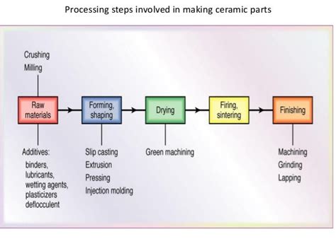 The 8 Steps of Ceramics Processing - muktibox.com