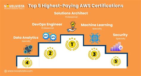 The 9 Highest-Paying AWS Certifications and How to … - balustradellc