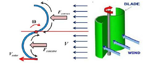 The aerodynamics of a Savonius blade - ADS - wintechmobiles.com