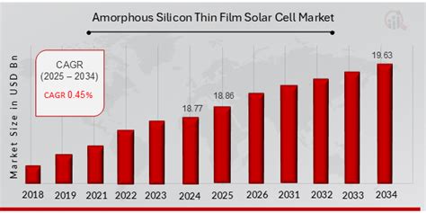 The Amorphous Silicon Thin Film Solar Cells Market Size is ... - wintechmobiles.com