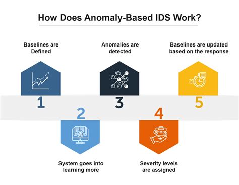 The Anomaly- and Signature-Based IDS for Network - coolestguyplanet.net