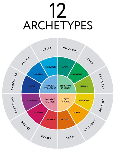 THE APPLICATION OF JUNGIAN ARCHETYPES TO THE …