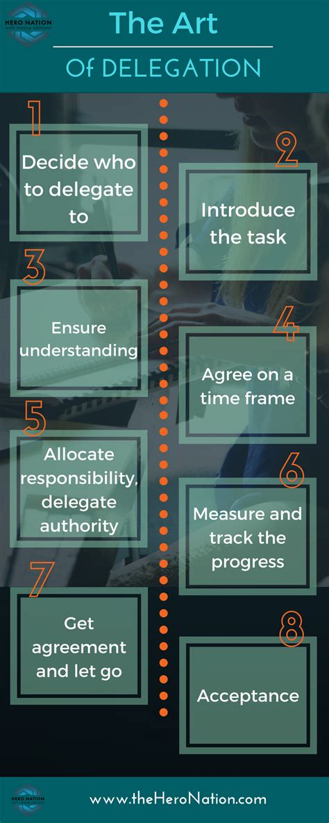 The Art of Delegation: Steps to Successful Delegation … - balustradellc