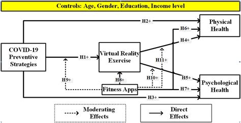 The association between COVID-19 preventive strategies, virtual reality ... - balustradellc