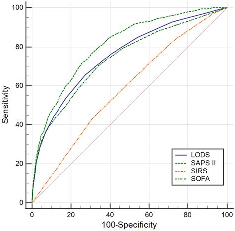 The association between four scoring systems and 30-day ... - Nature - coolestguyplanet.net
