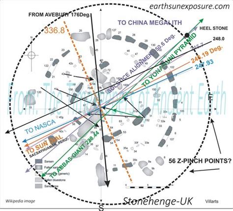 The Astronomical Alignment of Stonehenge - wintechmobiles.com