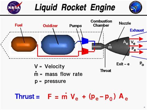 The Basic Mathematics of Rocket Engines - I - NASA - wintechmobiles.com