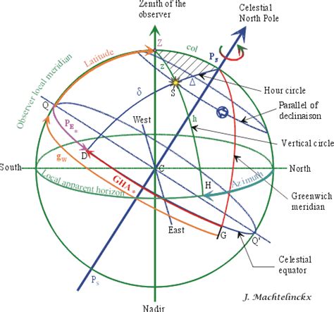 The basic principles of Celestial Navigation - Bluewater Miles - balustradellc