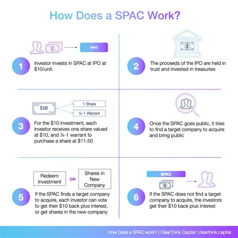 The Basics of SPACs - SPAC Guide by ClearThink Capital - balustradellc