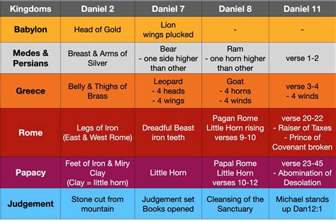 The Beast Kingdoms Of Daniel 2 And Daniel 7 - balustradellc