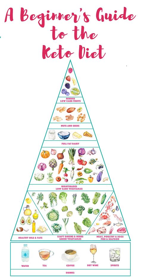 The Beginner’s Guide to the Keto Diet - Nerd Fitness - balustradellc