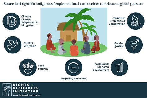 The Benefits of Stronger Indigenous and Community Land Rights - balustradellc