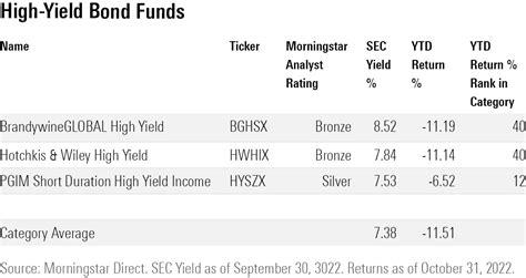 The best and worst High Yield Bond funds - Citywire - balustradellc