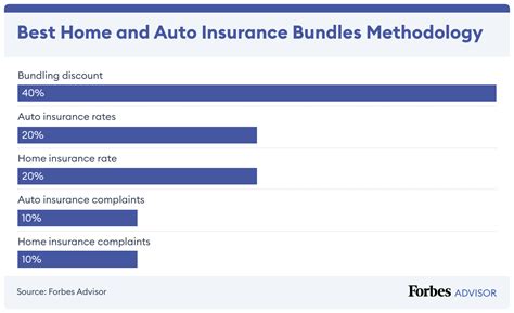 The Best Home and Auto Insurance Bundles for 2026 - balustradellc