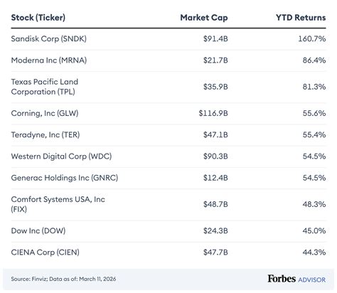 The Best Stocks To Buy Now – Forbes Advisor - balustradellc